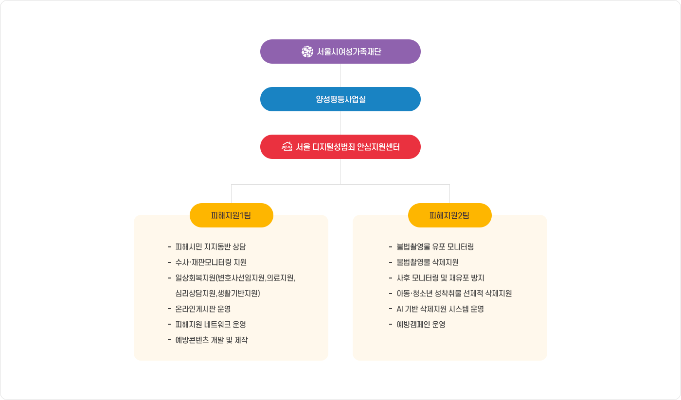 서울시여성가족재단하에 정책사업본부가 있으며, 정책사업본부하에 양성평등사업실이 있으며, 양성평등사업실하에 서울 디지털성범죄 안심지원센터가 있습니다. 서울 디지털성범죄 안심지원센터는 피해지원1팀, 피해지원2팀, 피해지원3팀으로 구성되어 있습니다. 피해지원1팀은 피해시민 지지동반 상담, 경찰수사지원, 의료지원, 온라인게시판운영, 안심서포터즈운영을 담당합니다. 피해지원2팀은 피해시민 지지동반 상담, 법률지원, 심리상담지원, 일상회복지원, 피해지원 네트워크 운영을 담당합니다. 피해지원3팀은 불법촬영물 삭제지원, 선제적삭제지원, 사후 모니터링 및 재유포 방지, 디지털성범죄예방교육, AI 삭제지원 시스템 운영을 담당합니다.