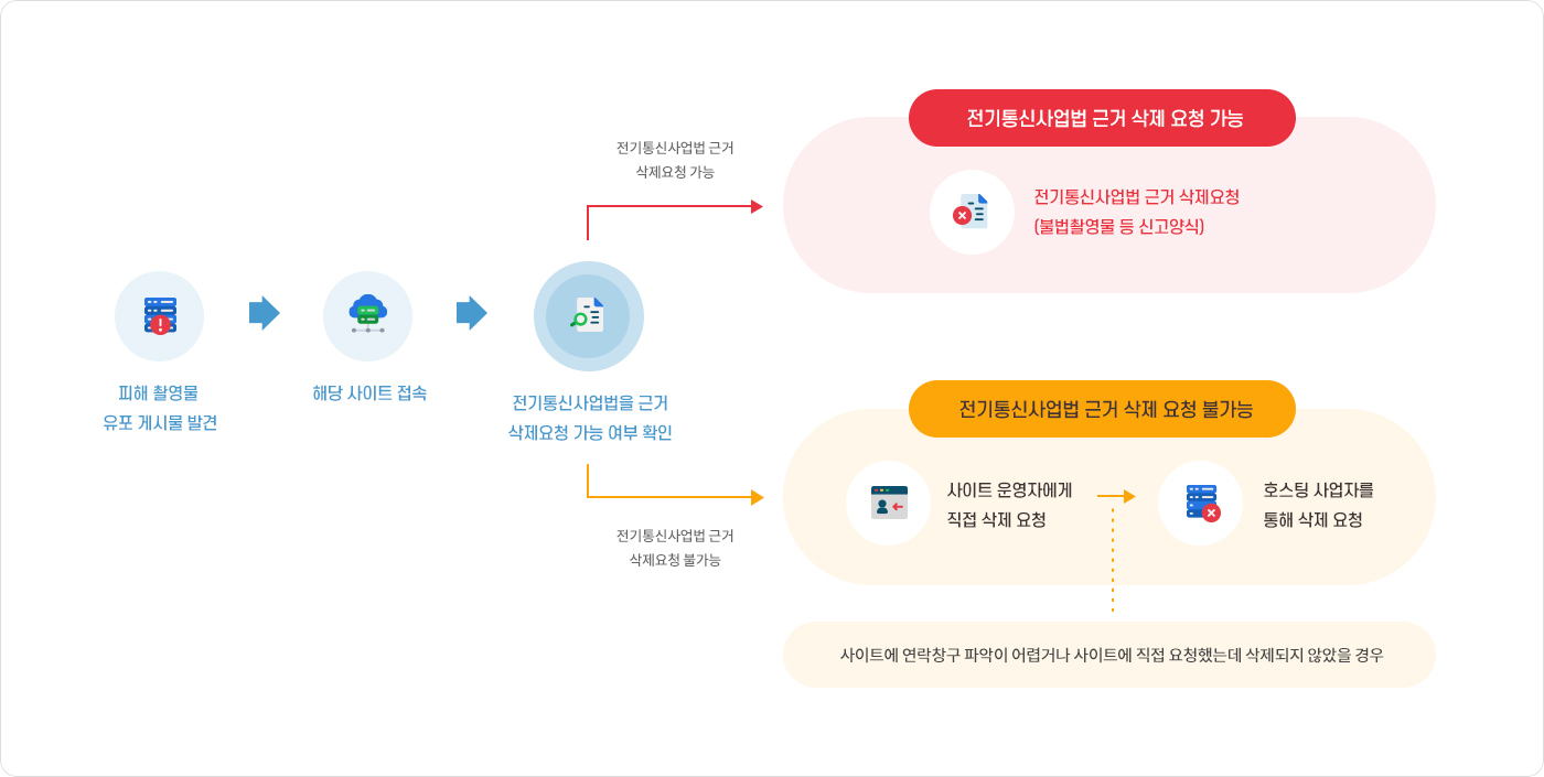 피해 촬영물이 유포된 게시물을 발견하면, 해당 사이트에 접속합니다. 전기통신사업법을 근거로 삭제요청 가능 여부를 확인합니다. 
                                                                                                                                                                        전기통신사업법 근거로 삭제요청이 가능한 경우에는 불법촬영물 등 신고양식을 작성 후에 삭제가 진행됩니다. 
                                                                                                                                                                        전기통신사업법 근거로 삭제요청이 불가능한 경우에는 사이트 운영자에게 직접 삭제 요청해서 삭제를 합니다. 
                                                                                                                                                                        사이트에 연락창구 파악이 어렵거나 사이트에 직접 요청했는데 삭제되지 않았을 경우, 호스팅 사업자를 통해 삭제 요청을 합니다.